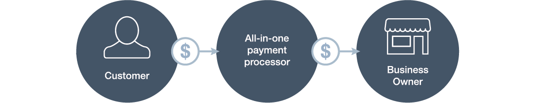 All–in–one Payment Processor All–in–one Payment Processor