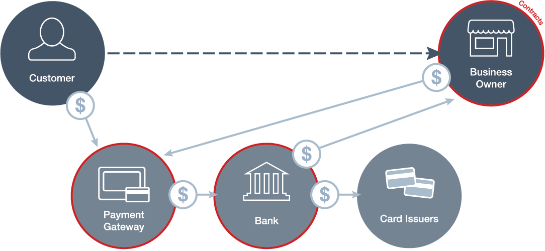 Traditional Payment Processor Traditional Payment Processor