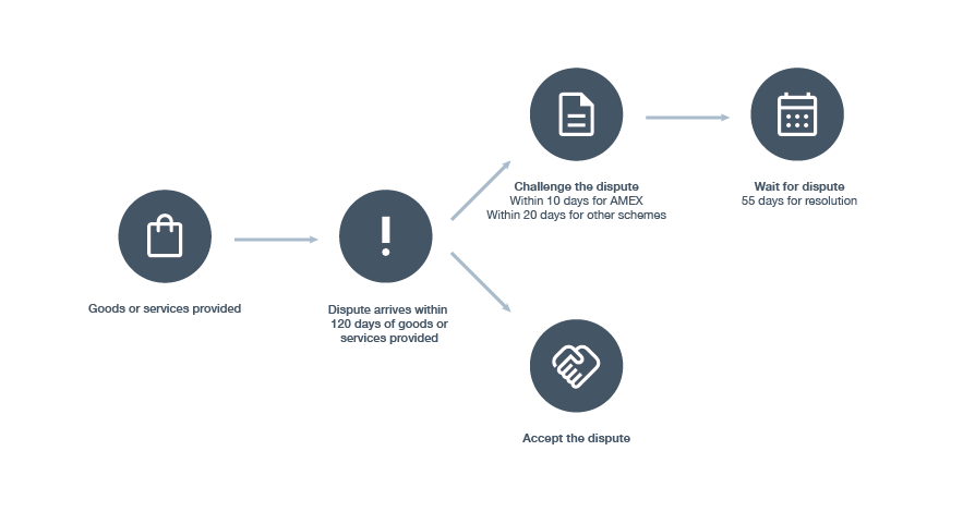 Diagram showing the dispute process